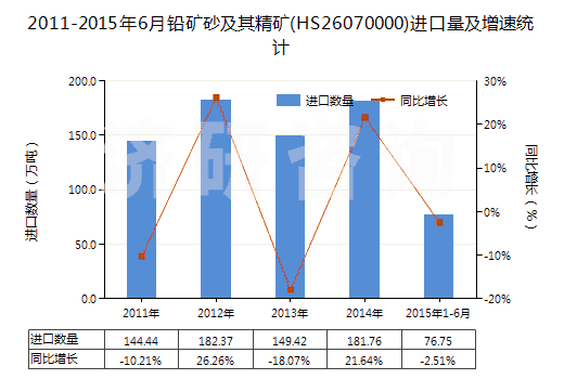 2011-2015年6月鉛礦砂及其精礦(HS26070000)進(jìn)口量及增速統(tǒng)計(jì)